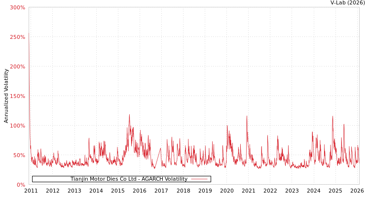 graph of Tianjin Motor Dies Co Ltd AGARCH