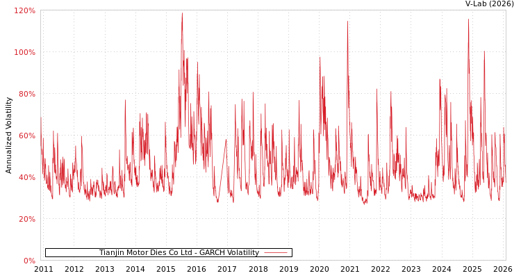 graph of Tianjin Motor Dies Co Ltd GARCH