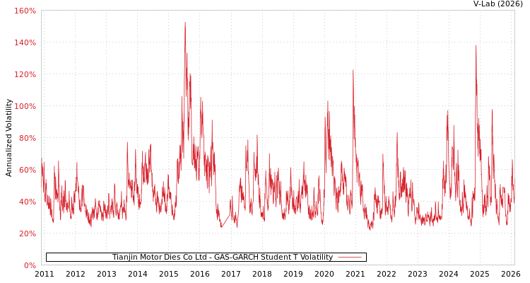 graph of Tianjin Motor Dies Co Ltd GAS-GARCH-T