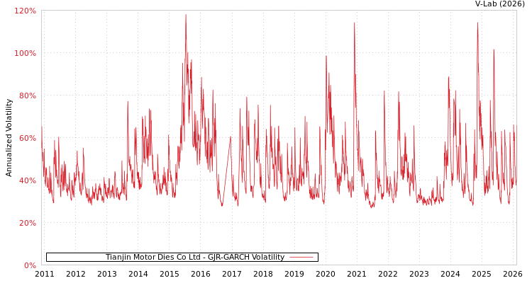 graph of Tianjin Motor Dies Co Ltd GJR-GARCH