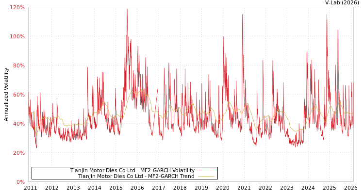 graph of Tianjin Motor Dies Co Ltd MF2-GARCH