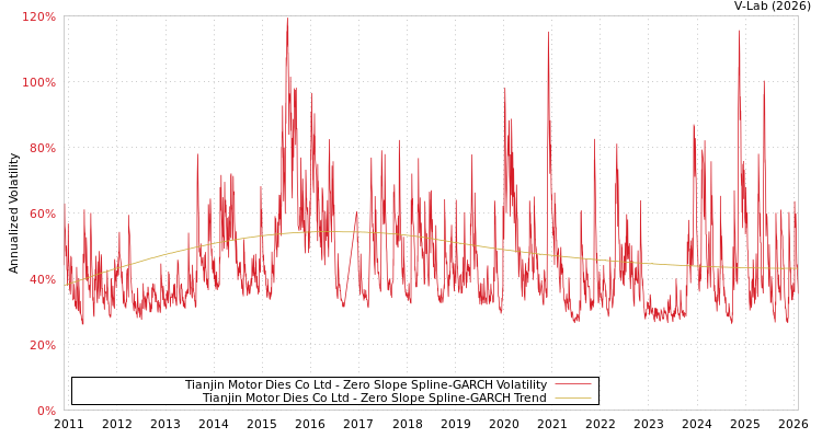 graph of Tianjin Motor Dies Co Ltd S0GARCH