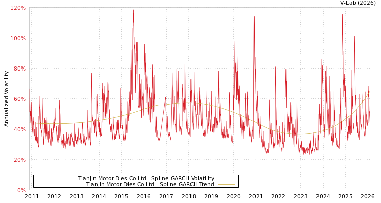 graph of Tianjin Motor Dies Co Ltd SGARCH