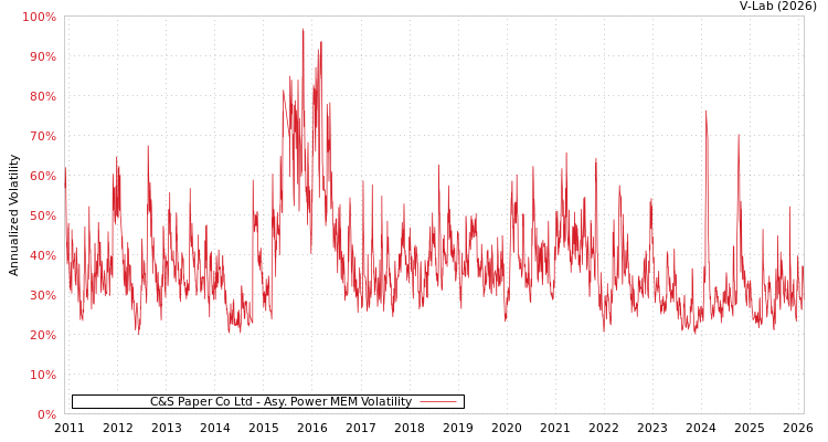 graph of C&S Paper Co Ltd APMEM