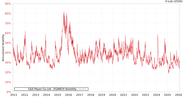 graph of C&S Paper Co Ltd EGARCH
