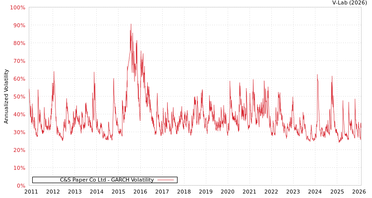 graph of C&S Paper Co Ltd GARCH