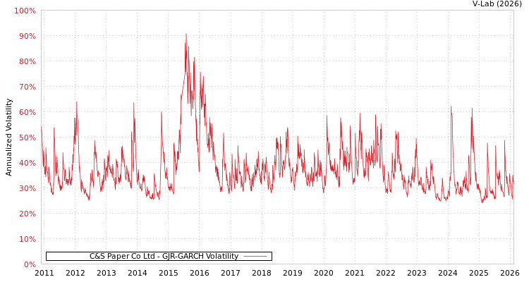 graph of C&S Paper Co Ltd GJR-GARCH