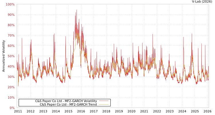 graph of C&S Paper Co Ltd MF2-GARCH
