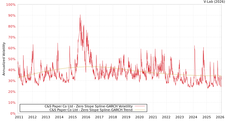 graph of C&S Paper Co Ltd S0GARCH