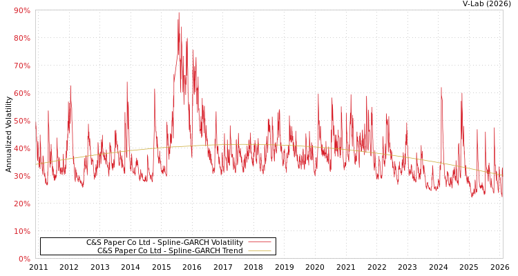 graph of C&S Paper Co Ltd SGARCH