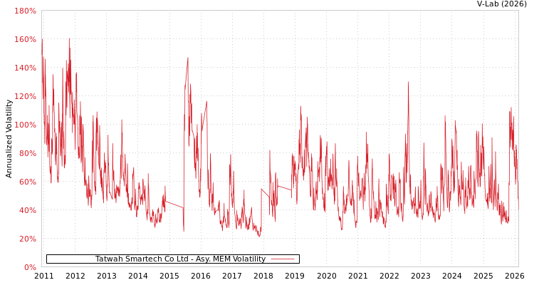graph of Tatwah Smartech Co Ltd AMEM