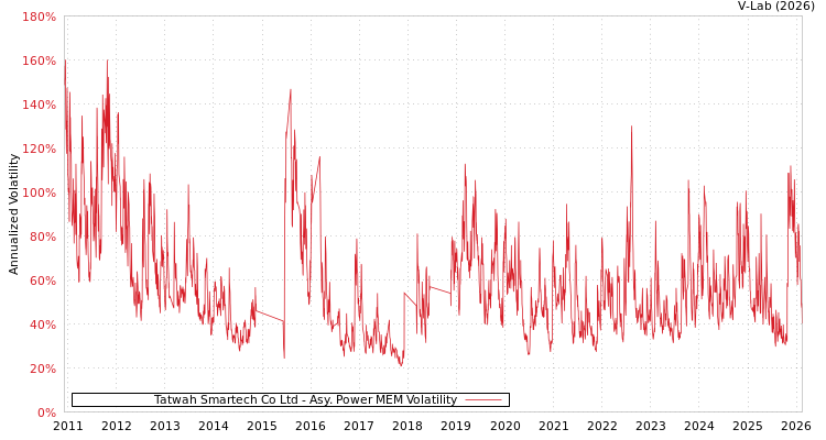graph of Tatwah Smartech Co Ltd APMEM
