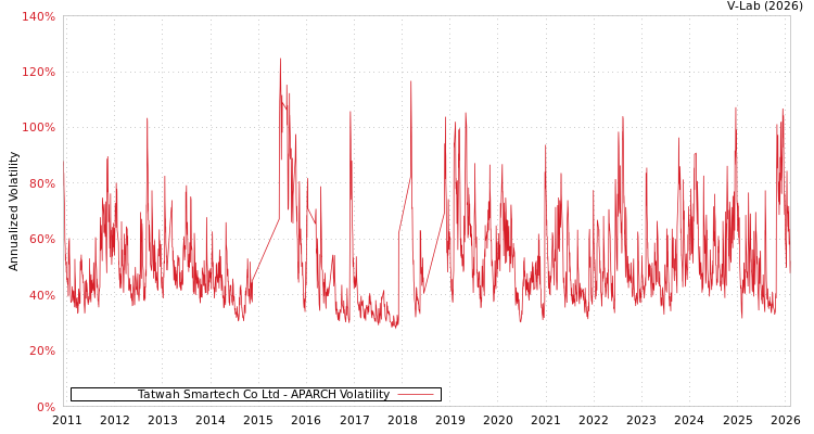 graph of Tatwah Smartech Co Ltd APARCH