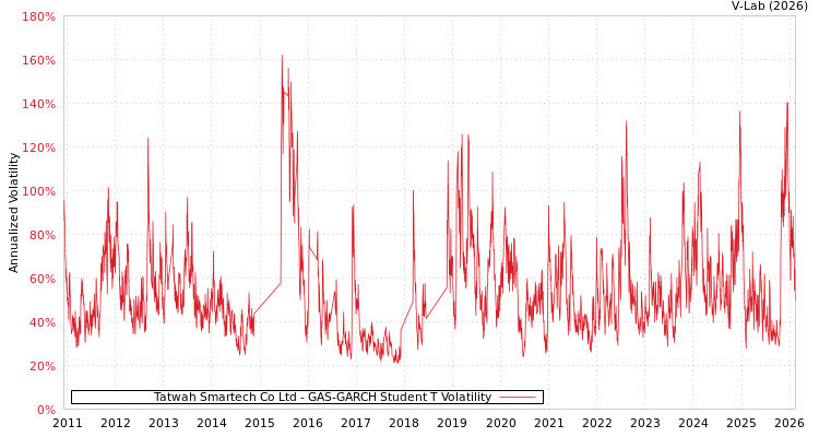 graph of Tatwah Smartech Co Ltd GAS-GARCH-T