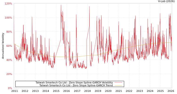 graph of Tatwah Smartech Co Ltd S0GARCH