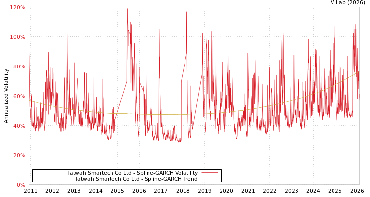 graph of Tatwah Smartech Co Ltd SGARCH