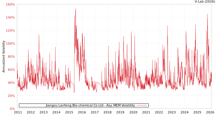 graph of Jiangsu Lanfeng Bio-chemical Co Ltd AMEM