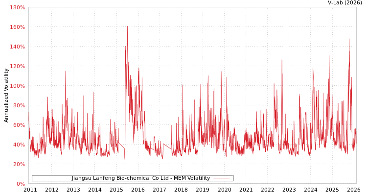 graph of Jiangsu Lanfeng Bio-chemical Co Ltd MEM