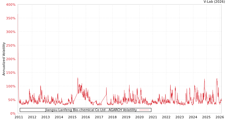 graph of Jiangsu Lanfeng Bio-chemical Co Ltd AGARCH
