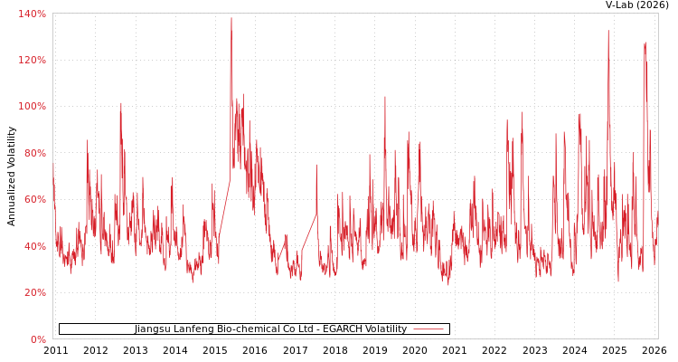 graph of Jiangsu Lanfeng Bio-chemical Co Ltd EGARCH