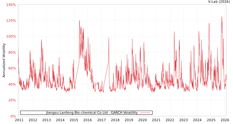 graph of Jiangsu Lanfeng Bio-chemical Co Ltd GARCH