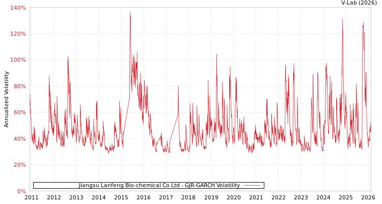 graph of Jiangsu Lanfeng Bio-chemical Co Ltd GJR-GARCH