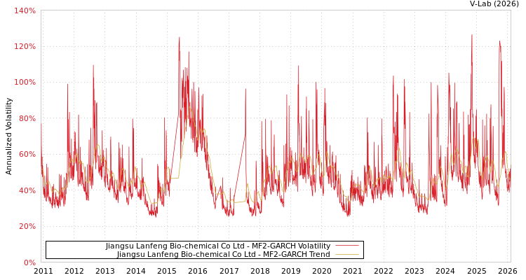 graph of Jiangsu Lanfeng Bio-chemical Co Ltd MF2-GARCH