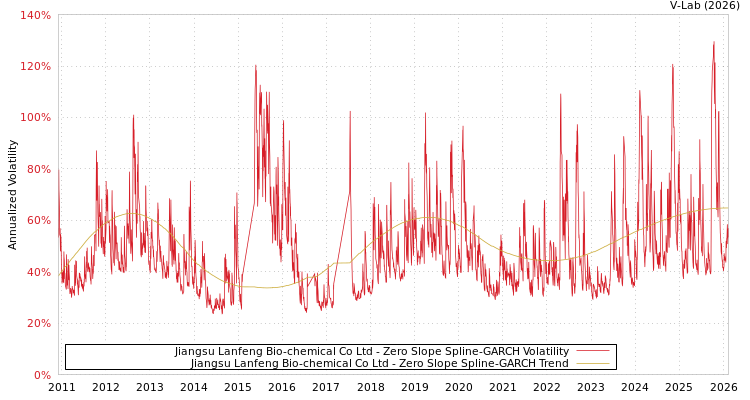 graph of Jiangsu Lanfeng Bio-chemical Co Ltd S0GARCH