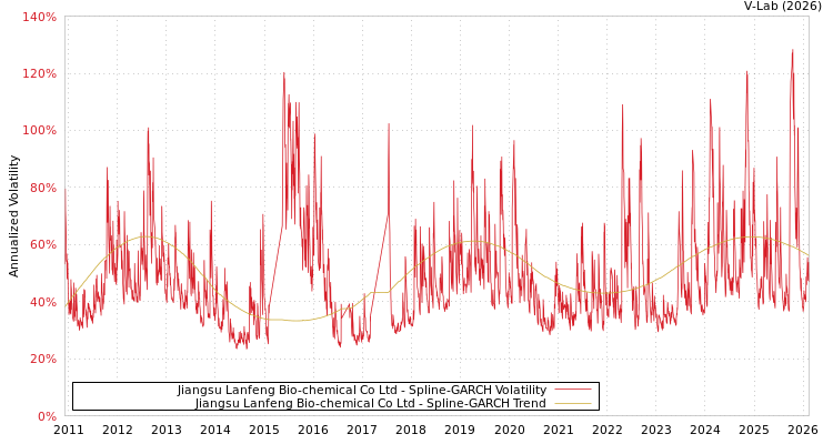 graph of Jiangsu Lanfeng Bio-chemical Co Ltd SGARCH
