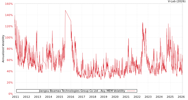 graph of Jiangsu Boamax Technologies Group Co Ltd AMEM