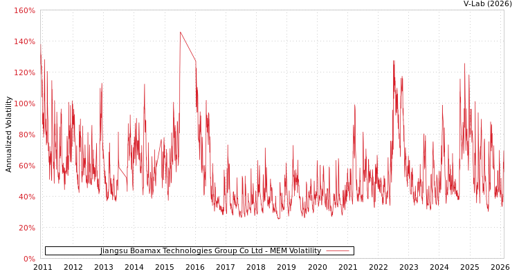 graph of Jiangsu Boamax Technologies Group Co Ltd MEM
