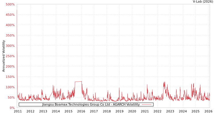 graph of Jiangsu Boamax Technologies Group Co Ltd AGARCH