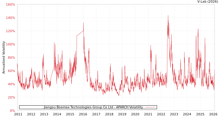 graph of Jiangsu Boamax Technologies Group Co Ltd APARCH