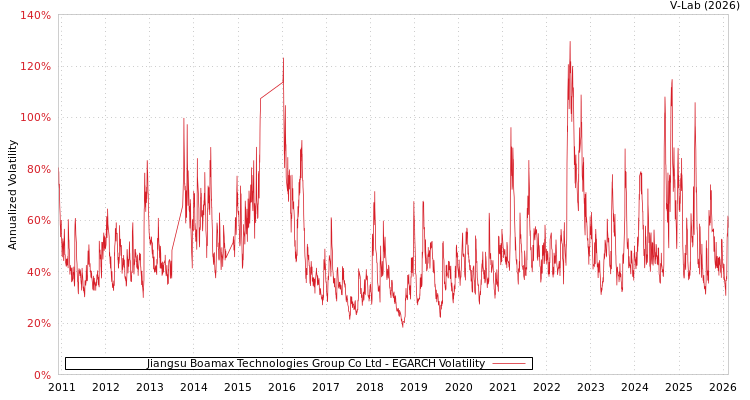 graph of Jiangsu Boamax Technologies Group Co Ltd EGARCH