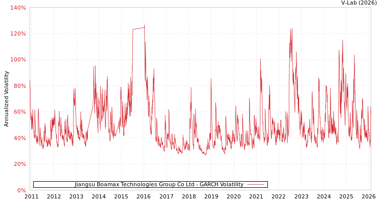 graph of Jiangsu Boamax Technologies Group Co Ltd GARCH