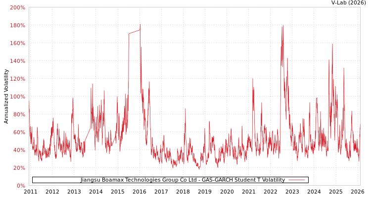 graph of Jiangsu Boamax Technologies Group Co Ltd GAS-GARCH-T