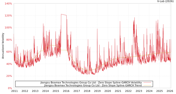 graph of Jiangsu Boamax Technologies Group Co Ltd S0GARCH