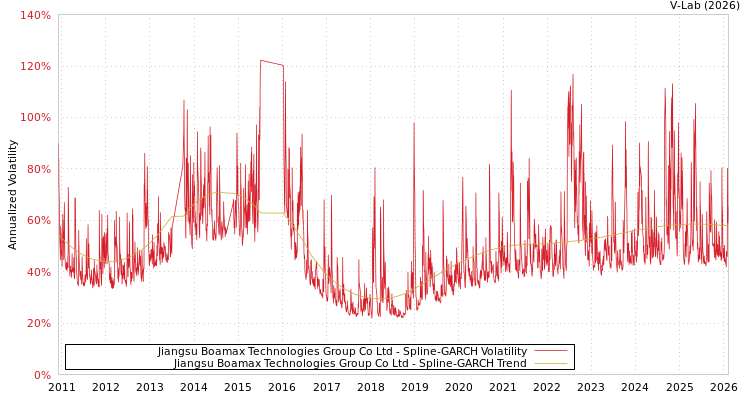 graph of Jiangsu Boamax Technologies Group Co Ltd SGARCH