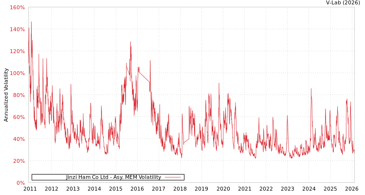 graph of Jinzi Ham Co Ltd AMEM