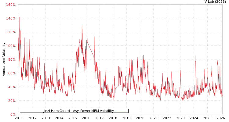 graph of Jinzi Ham Co Ltd APMEM