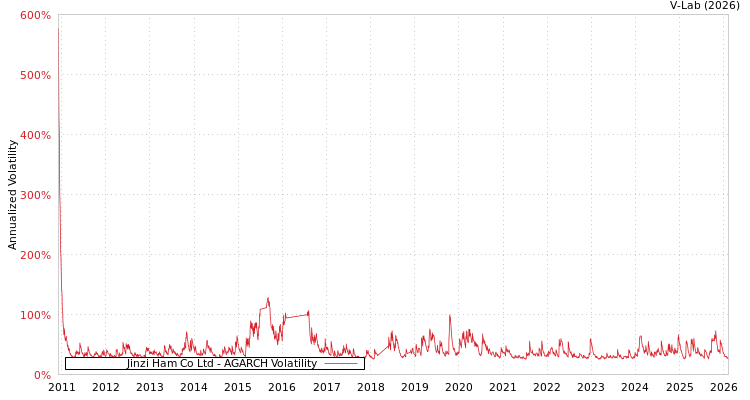 graph of Jinzi Ham Co Ltd AGARCH
