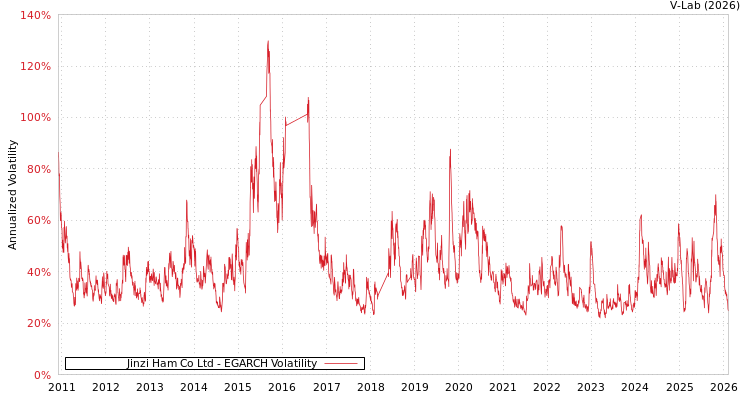 graph of Jinzi Ham Co Ltd EGARCH