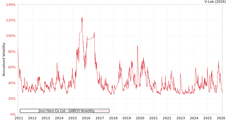 graph of Jinzi Ham Co Ltd GARCH