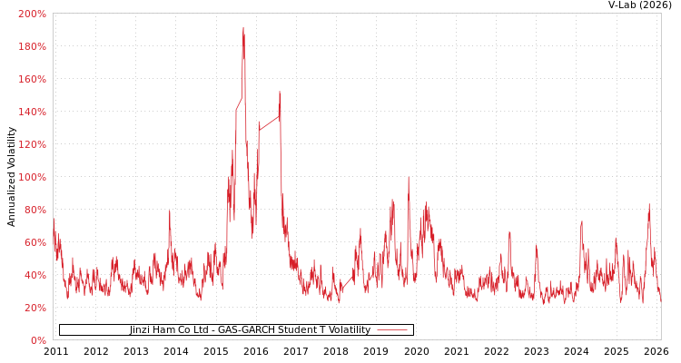 graph of Jinzi Ham Co Ltd GAS-GARCH-T