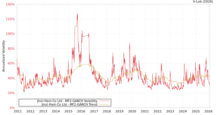 graph of Jinzi Ham Co Ltd MF2-GARCH