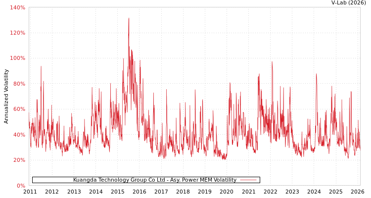 graph of Kuangda Technology Group Co Ltd APMEM