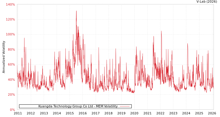 graph of Kuangda Technology Group Co Ltd MEM