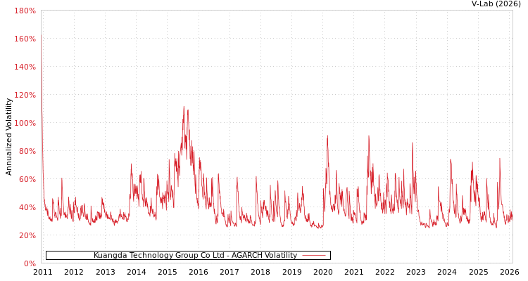 graph of Kuangda Technology Group Co Ltd AGARCH