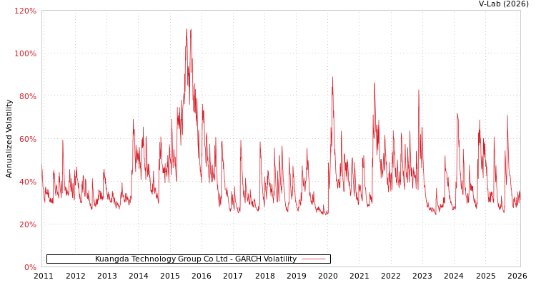 graph of Kuangda Technology Group Co Ltd GARCH