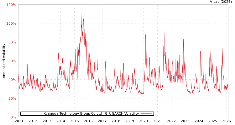graph of Kuangda Technology Group Co Ltd GJR-GARCH